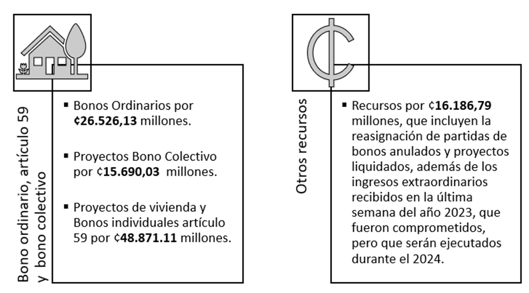 Bonos Ordinarios por ¢26.526,13 millones.
Proyectos Bono Colectivo por ¢15.690,03 millones.
Proyectos de vivienda y Bonos individuales artículo 59 por ¢48.871.11 millones.
Otros recursos por ¢16.186,79 millones